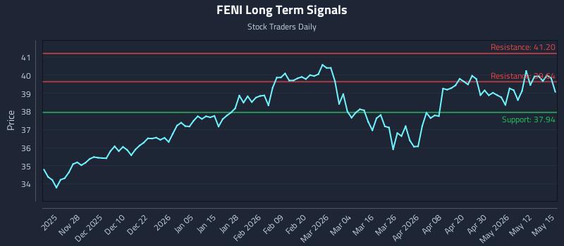 FENI Long Term Analysis for May 18 2026 FENI Long Term Analysis for May 18 2026