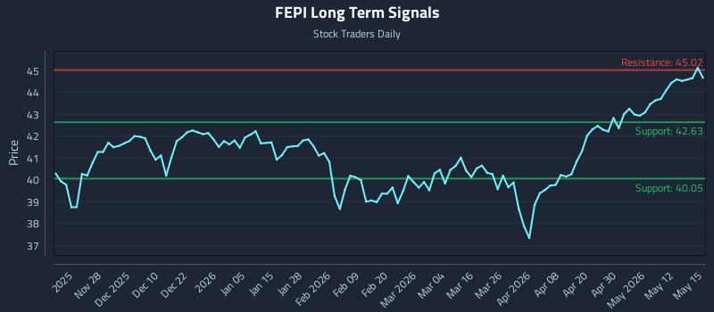 FEPI Long Term Analysis for May 18 2026 FEPI Long Term Analysis for May 18 2026
