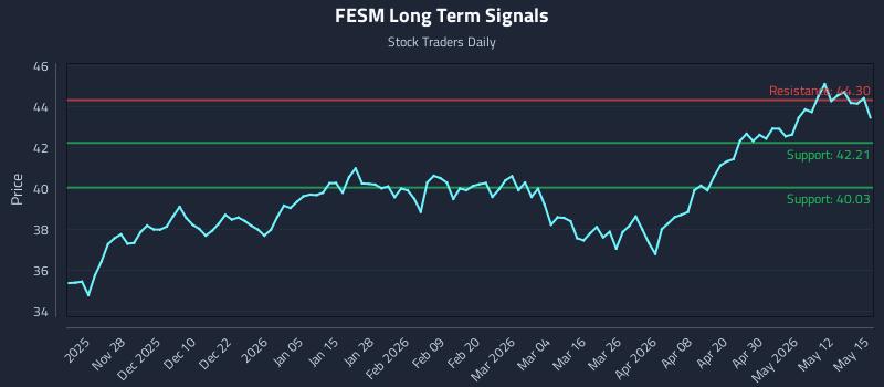 FESM Long Term Analysis for May 18 2026 FESM Long Term Analysis for May 18 2026