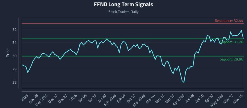 FFND Long Term Analysis for May 18 2026 FFND Long Term Analysis for May 18 2026
