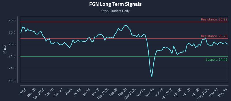FGN Long Term Analysis for May 18 2026 FGN Long Term Analysis for May 18 2026