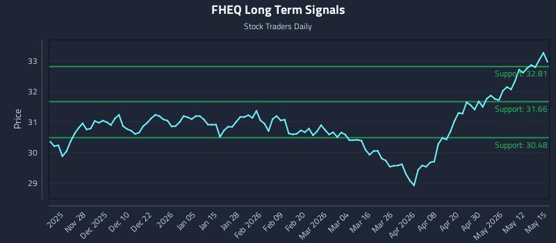 FHEQ Long Term Analysis for May 18 2026 FHEQ Long Term Analysis for May 18 2026