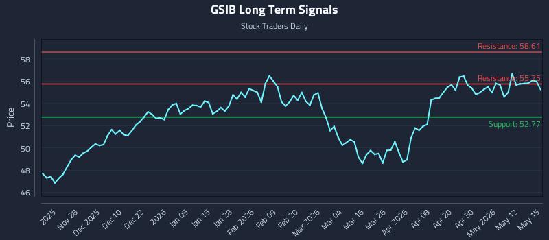GSIB Long Term Analysis for May 18 2026 GSIB Long Term Analysis for May 18 2026