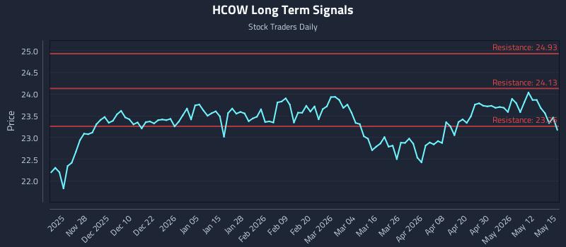 HCOW Long Term Analysis for May 18 2026