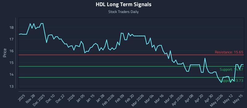 HDL Long Term Analysis for May 18 2026