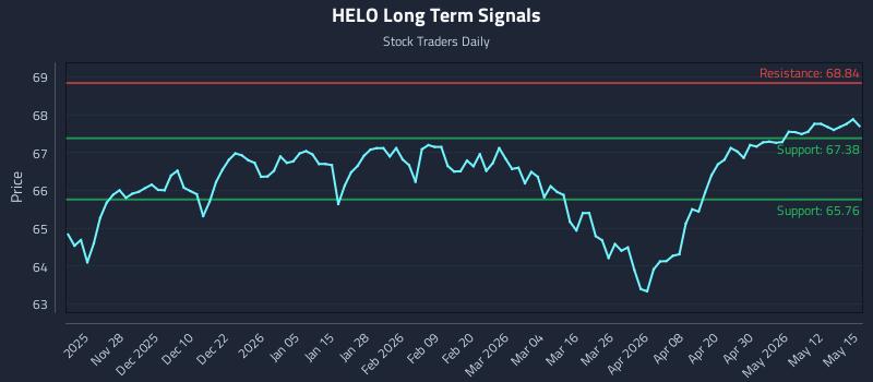 HELO Long Term Analysis for May 18 2026 HELO Long Term Analysis for May 18 2026