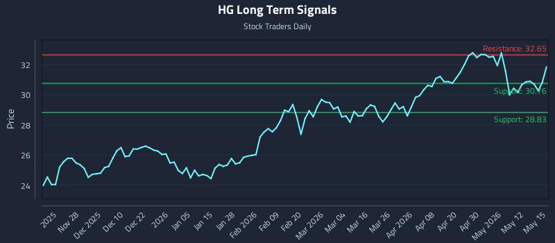 HG Long Term Analysis for May 18 2026 HG Long Term Analysis for May 18 2026