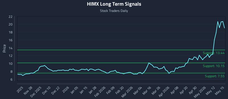 HIMX Long Term Analysis for May 18 2026 HIMX Long Term Analysis for May 18 2026