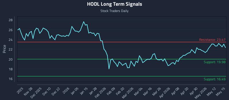 HODL Long Term Analysis for May 18 2026 HODL Long Term Analysis for May 18 2026