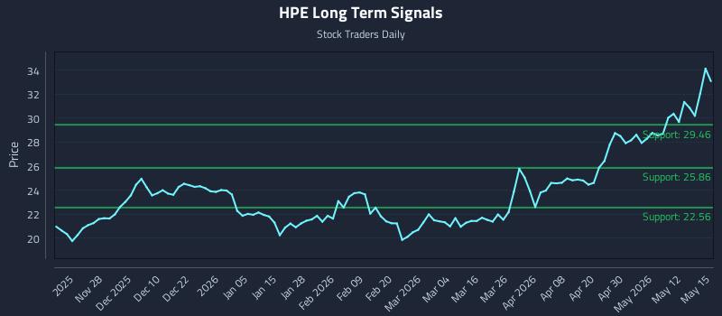 HPE Long Term Analysis for May 18 2026 HPE Long Term Analysis for May 18 2026