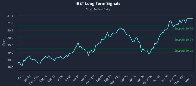 IRET Long Term Analysis for May 18 2026 IRET Long Term Analysis for May 18 2026
