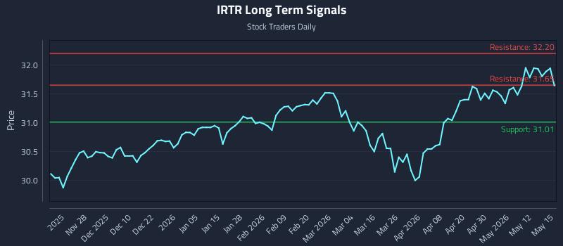 IRTR Long Term Analysis for May 18 2026 IRTR Long Term Analysis for May 18 2026