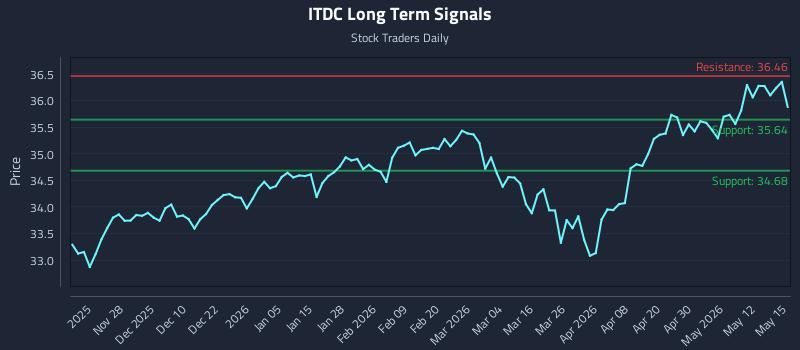 ITDC Long Term Analysis for May 18 2026 ITDC Long Term Analysis for May 18 2026