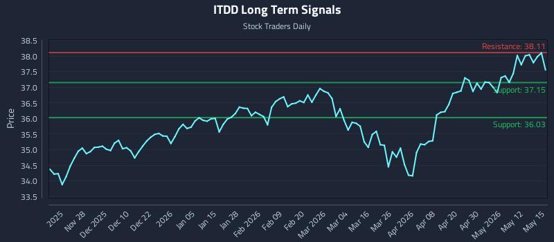 ITDD Long Term Analysis for May 18 2026 ITDD Long Term Analysis for May 18 2026