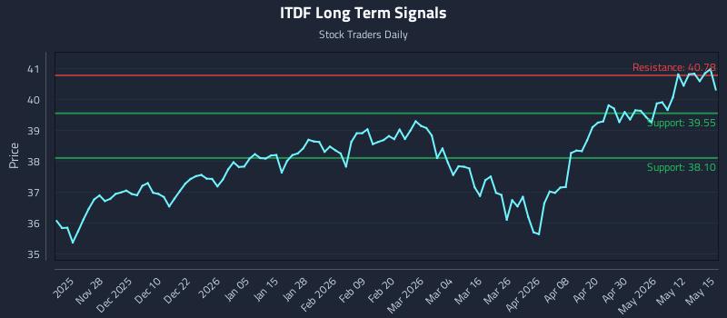 ITDF Long Term Analysis for May 18 2026 ITDF Long Term Analysis for May 18 2026