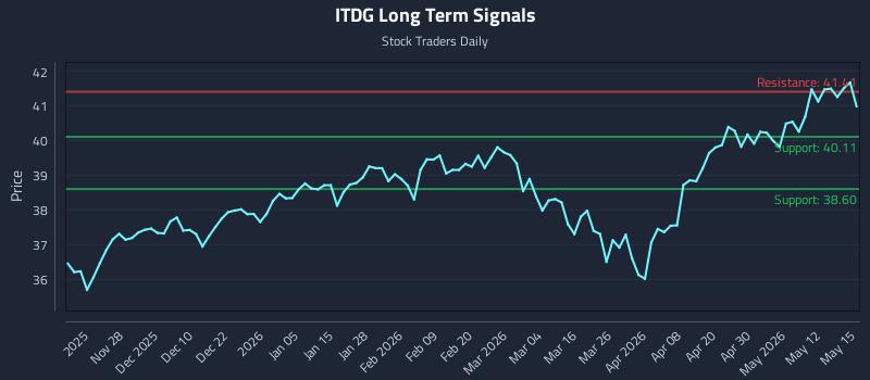 ITDG Long Term Analysis for May 18 2026 ITDG Long Term Analysis for May 18 2026