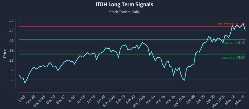 ITDH Long Term Analysis for May 18 2026 ITDH Long Term Analysis for May 18 2026