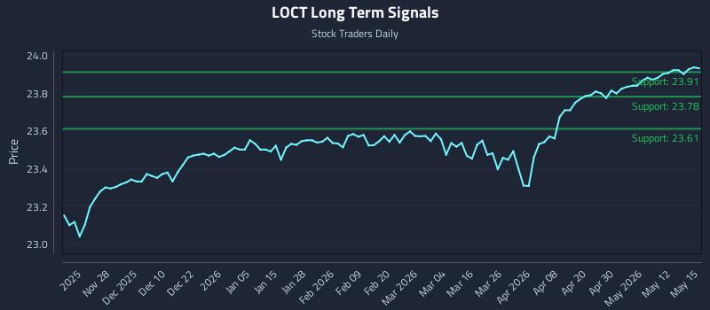 LOCT Long Term Analysis for May 18 2026 LOCT Long Term Analysis for May 18 2026