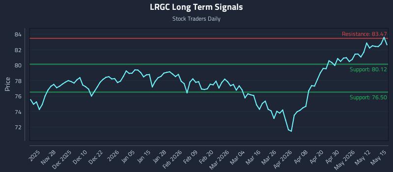 LRGC Long Term Analysis for May 18 2026