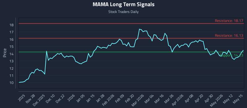 MAMA Long Term Analysis for May 18 2026 MAMA Long Term Analysis for May 18 2026