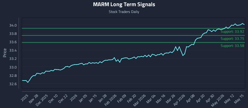 MARM Long Term Analysis for May 18 2026