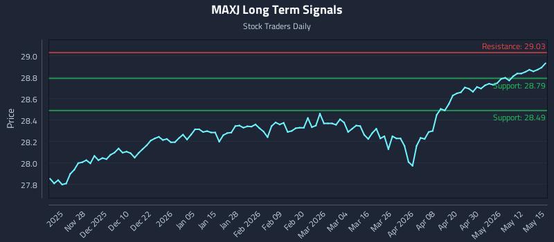MAXJ Long Term Analysis for May 18 2026