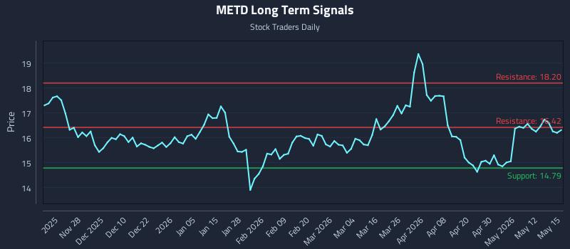 METD Long Term Analysis for May 18 2026 METD Long Term Analysis for May 18 2026