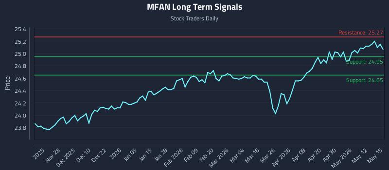 MFAN Long Term Analysis for May 18 2026