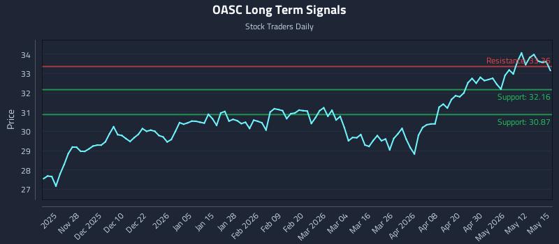OASC Long Term Analysis for May 18 2026 OASC Long Term Analysis for May 18 2026