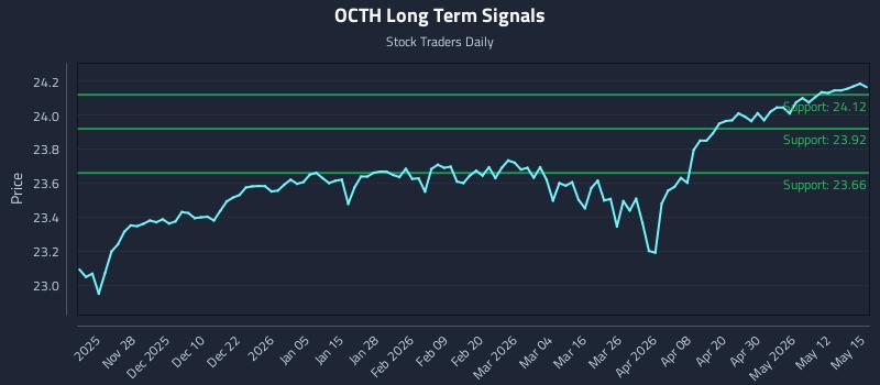 OCTH Long Term Analysis for May 18 2026 OCTH Long Term Analysis for May 18 2026