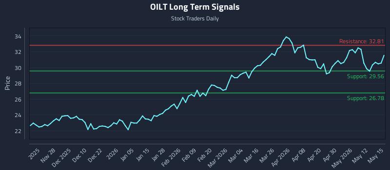 OILT Long Term Analysis for May 18 2026 OILT Long Term Analysis for May 18 2026