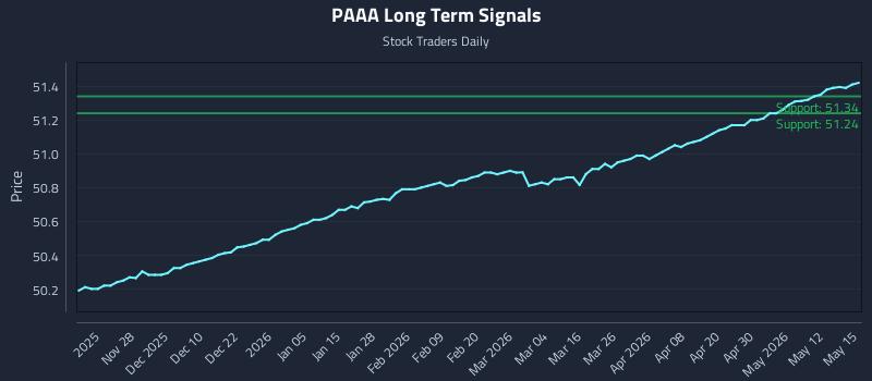 PAAA Long Term Analysis for May 18 2026 PAAA Long Term Analysis for May 18 2026