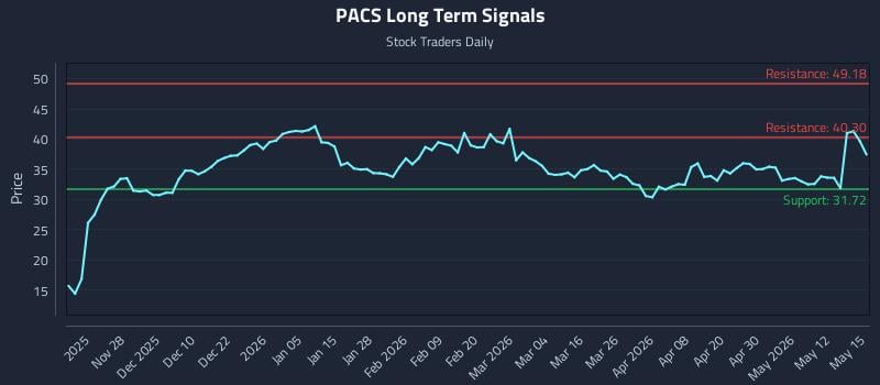 PACS Long Term Analysis for May 18 2026 PACS Long Term Analysis for May 18 2026