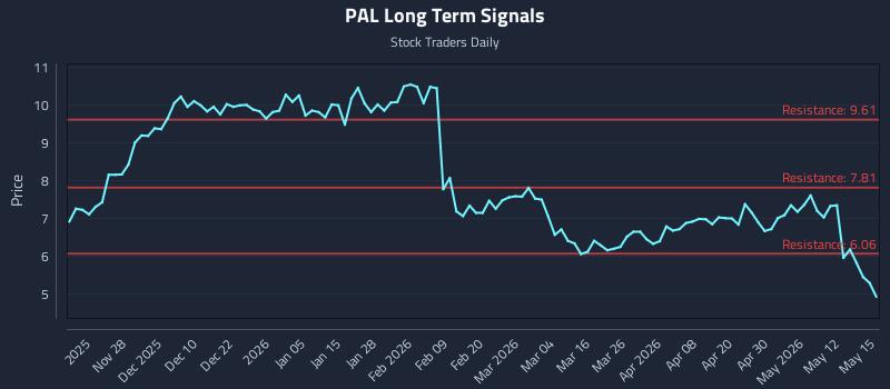PAL Long Term Analysis for May 18 2026 PAL Long Term Analysis for May 18 2026