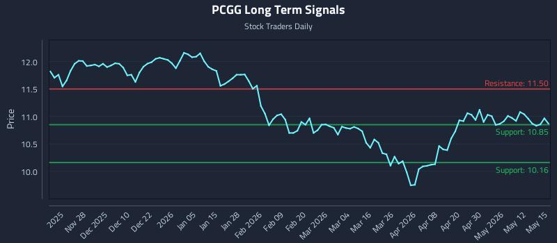 PCGG Long Term Analysis for May 18 2026 PCGG Long Term Analysis for May 18 2026