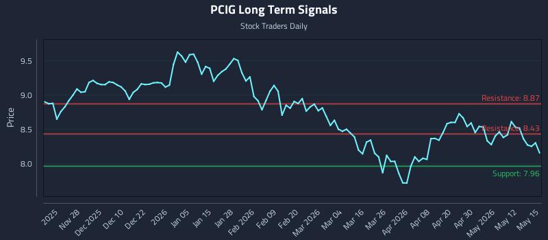 PCIG Long Term Analysis for May 18 2026 PCIG Long Term Analysis for May 18 2026