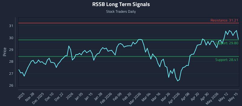 RSSB Long Term Analysis for May 18 2026 RSSB Long Term Analysis for May 18 2026