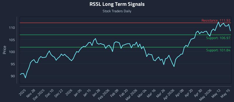 RSSL Long Term Analysis for May 18 2026 RSSL Long Term Analysis for May 18 2026