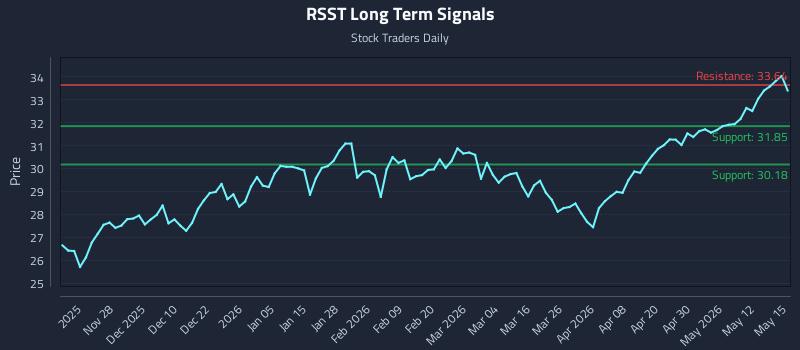 RSST Long Term Analysis for May 18 2026 RSST Long Term Analysis for May 18 2026
