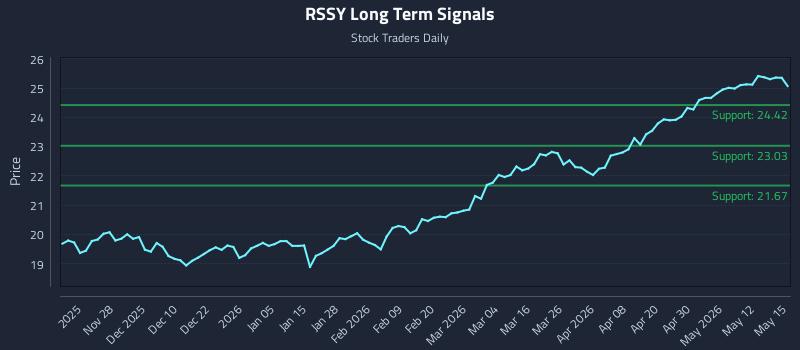 RSSY Long Term Analysis for May 18 2026 RSSY Long Term Analysis for May 18 2026