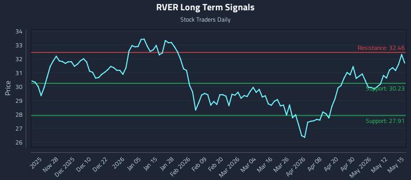 RVER Long Term Analysis for May 18 2026 RVER Long Term Analysis for May 18 2026