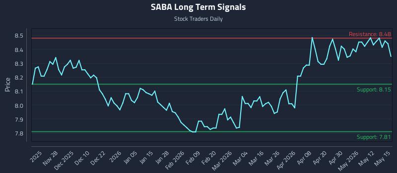 SABA Long Term Analysis for May 18 2026 SABA Long Term Analysis for May 18 2026