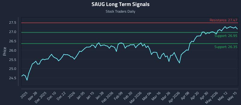 SAUG Long Term Analysis for May 18 2026 SAUG Long Term Analysis for May 18 2026
