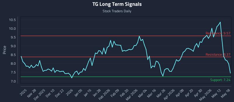 TG Long Term Analysis for May 18 2026