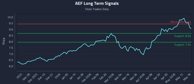 AEF Long Term Analysis for May 18 2026 AEF Long Term Analysis for May 18 2026