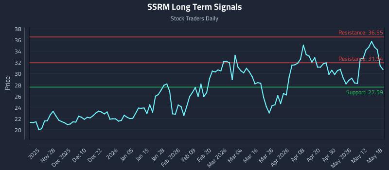SSRM Long Term Analysis for May 18 2026 SSRM Long Term Analysis for May 18 2026