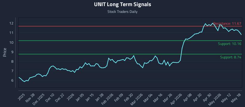 UNIT Long Term Analysis for May 18 2026 UNIT Long Term Analysis for May 18 2026