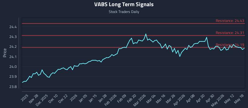 VABS Long Term Analysis for May 18 2026 VABS Long Term Analysis for May 18 2026