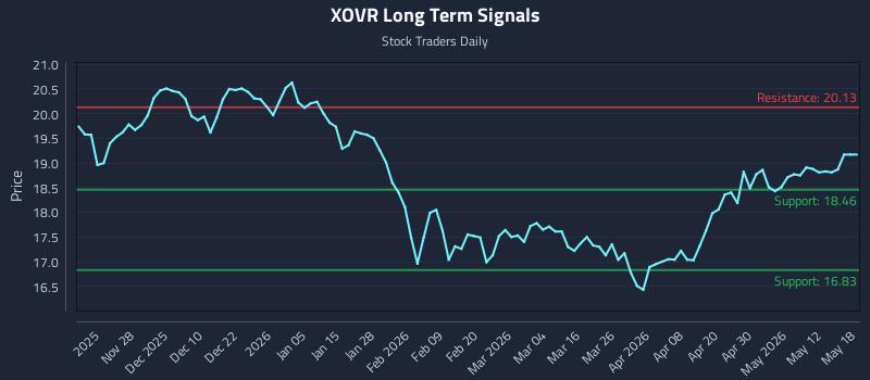 XOVR Long Term Analysis for May 18 2026