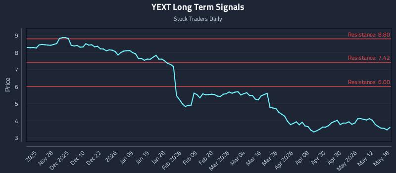 YEXT Long Term Analysis for May 18 2026